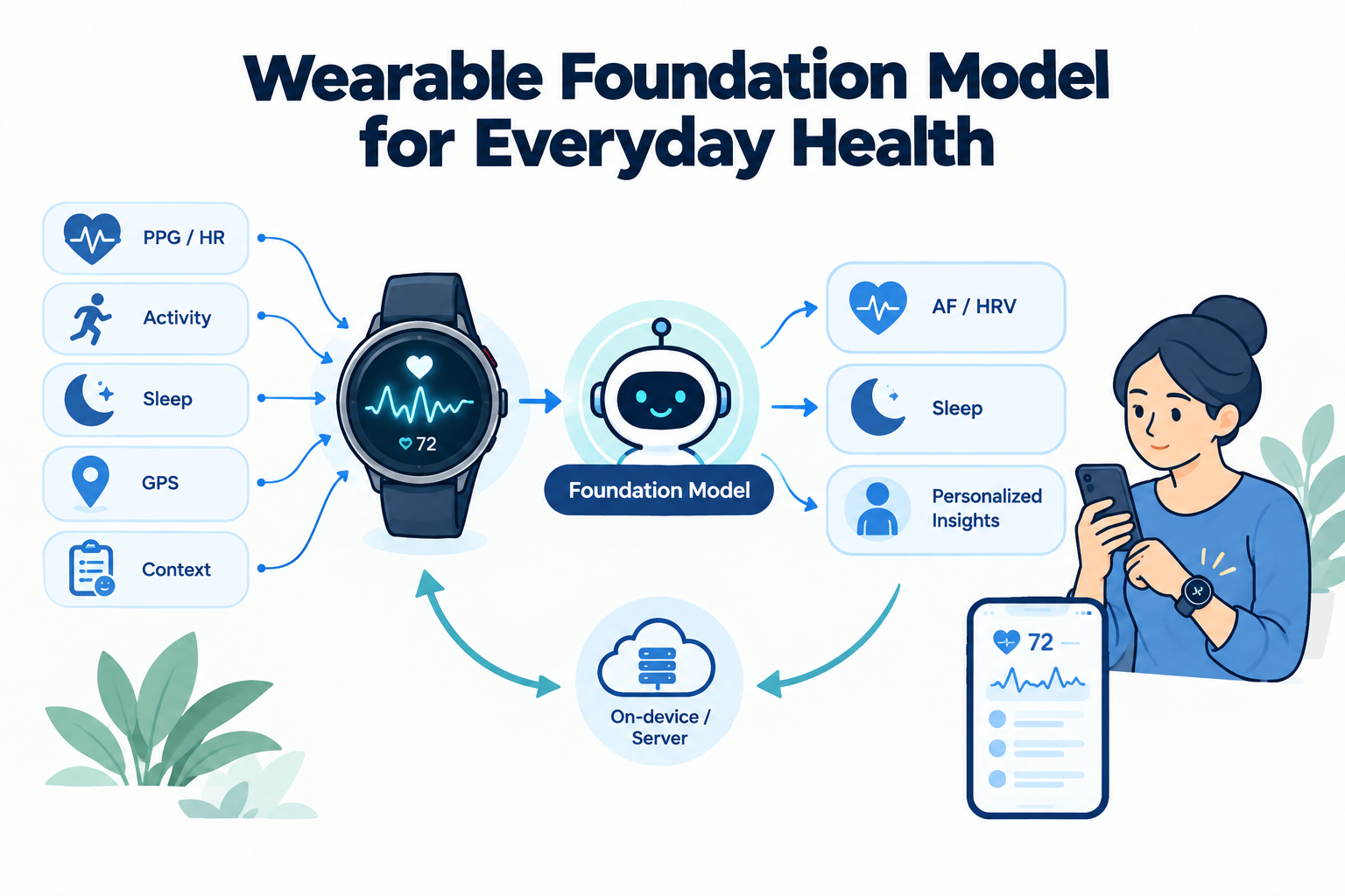Wearable Foundation Model for Everyday Health